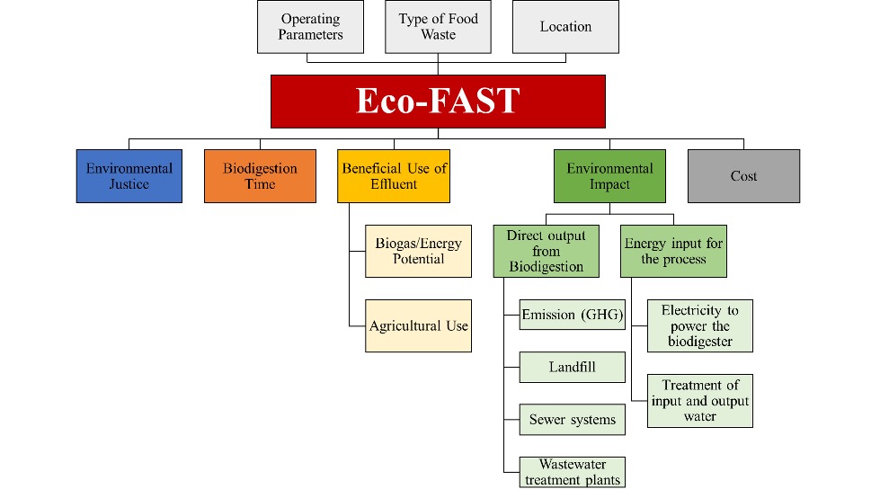 Eco-FAST